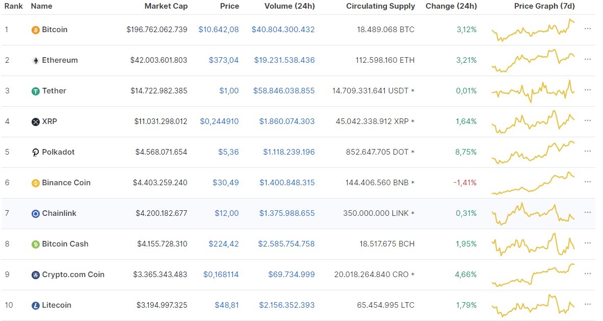 Nguồn: Coinmarketcap.