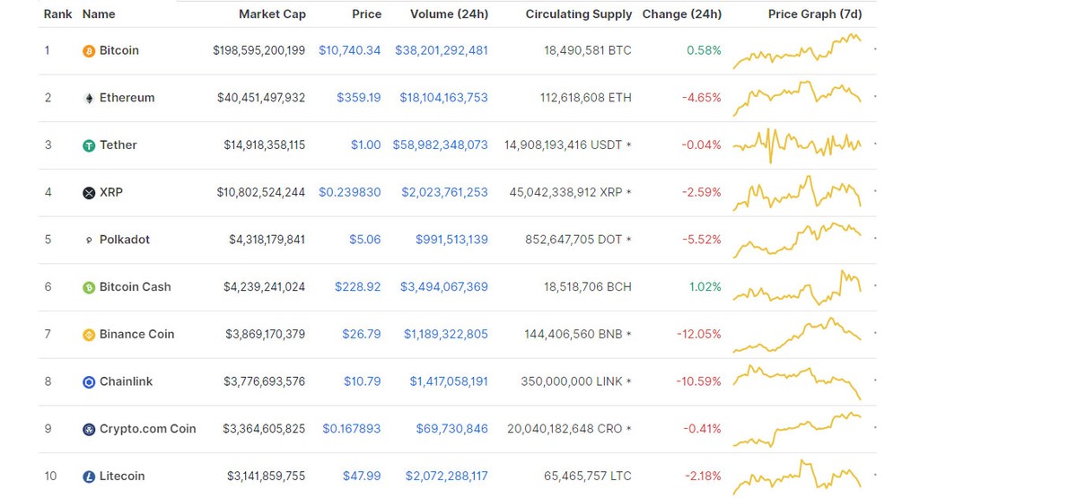 Nguồn: Coinmarketcap.