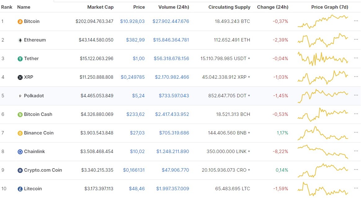 Nguồn: Coinmarketcap. Nguồn: Coinmarketcap.