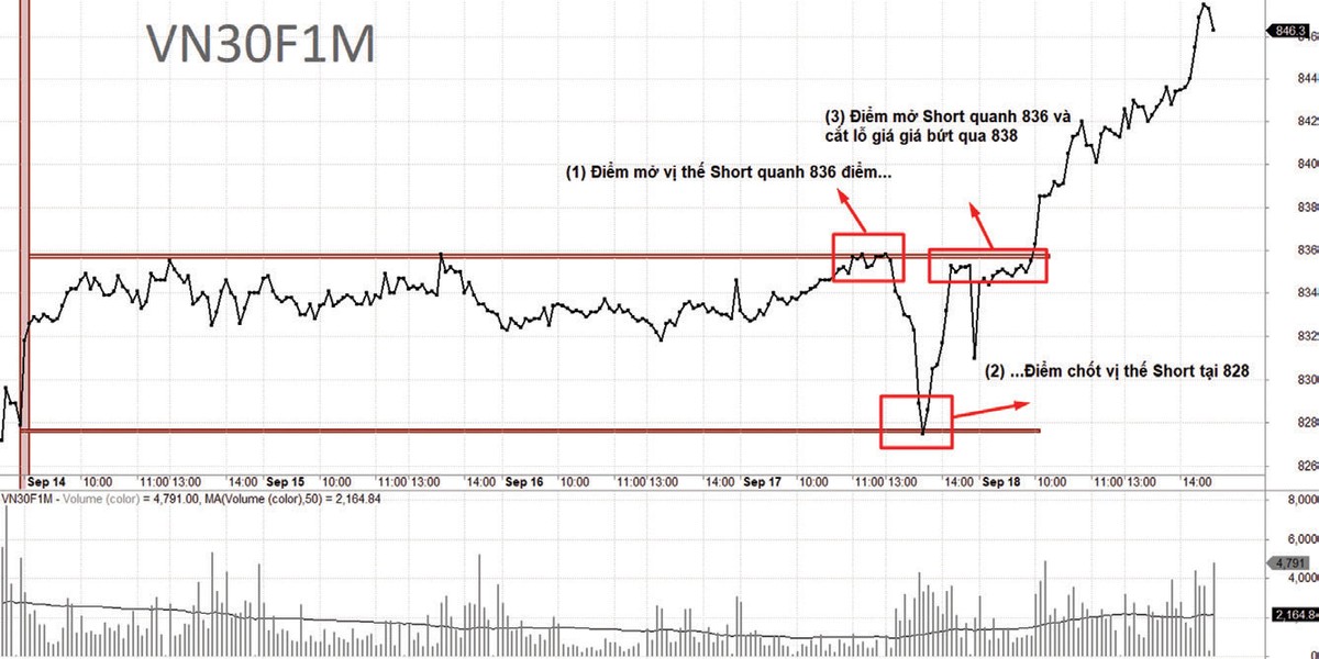 Diễn biến VN30F1M, VN30 và chênh lệch giá.