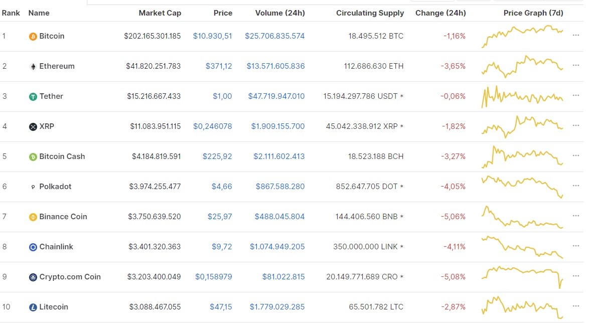 Nguồn: Coinmarketcap.