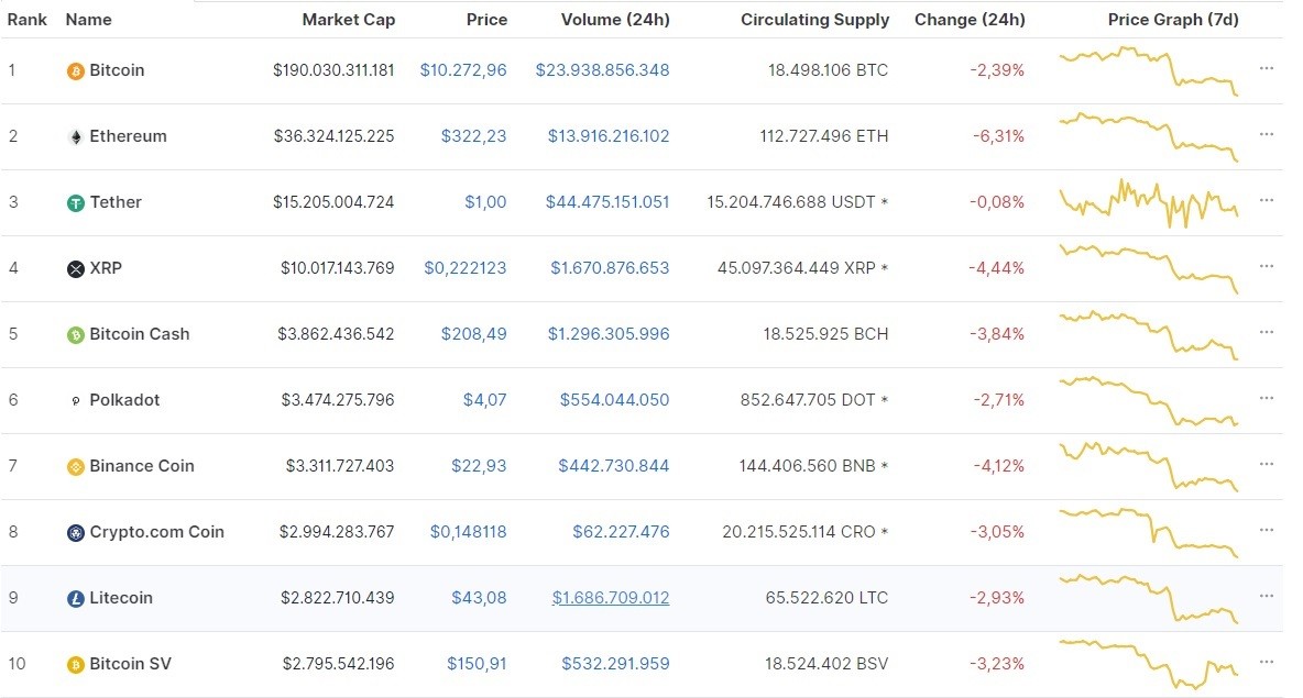 Nguồn: Coinmarketcap.