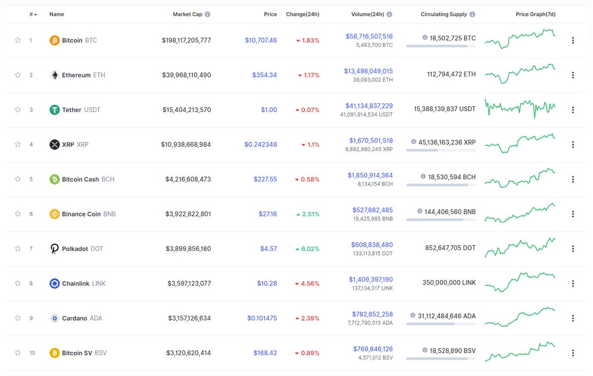 Nguồn: Coinmarketcap. Nguồn: Coinmarketcap.