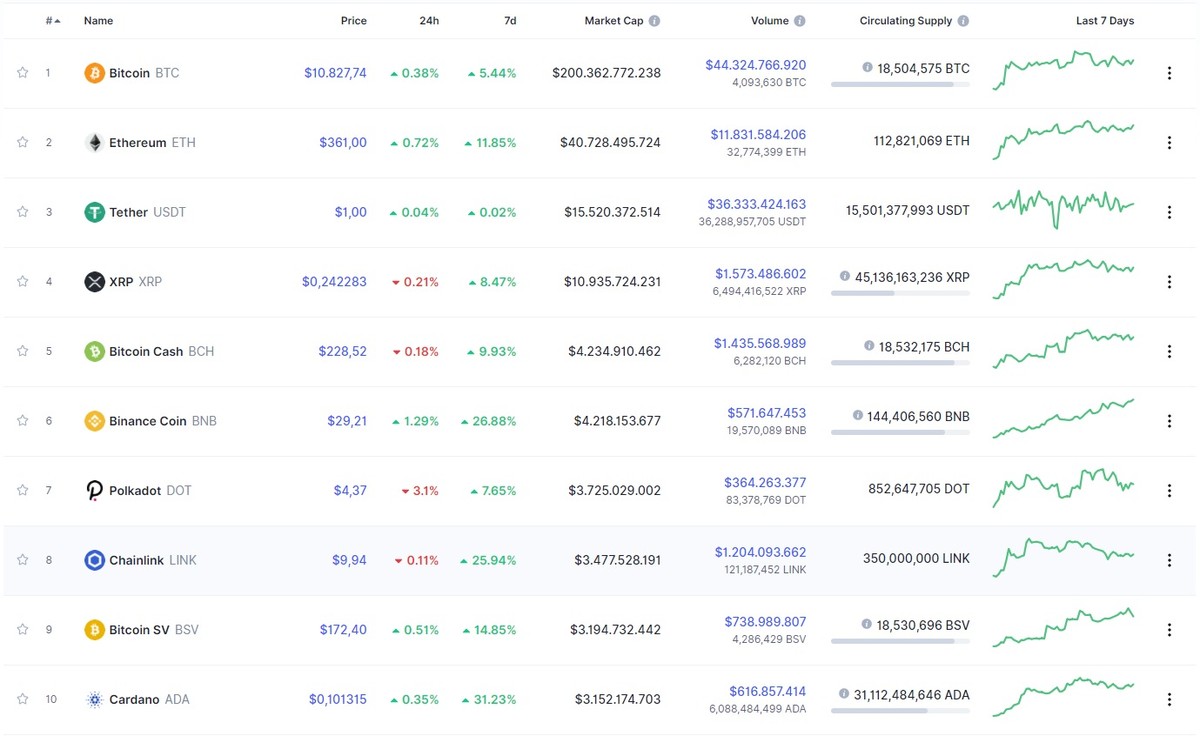 Nguồn: Coinmarketcap.