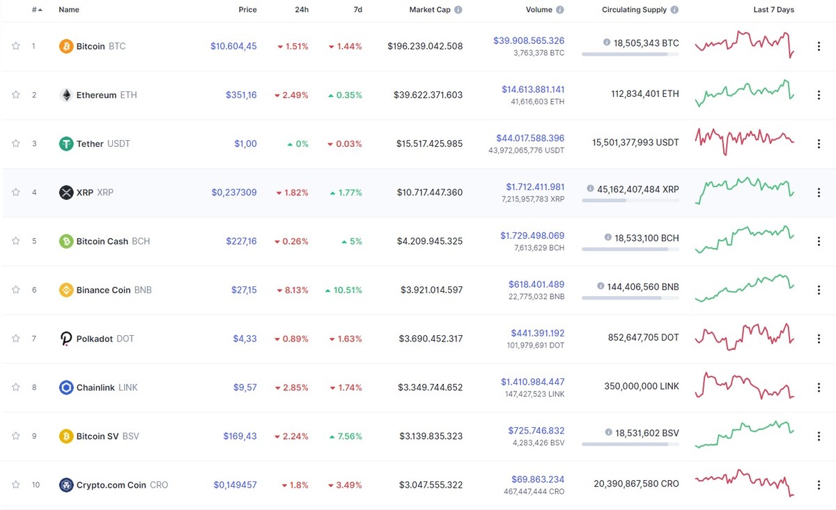 Nguồn: Coinmarketcap.
