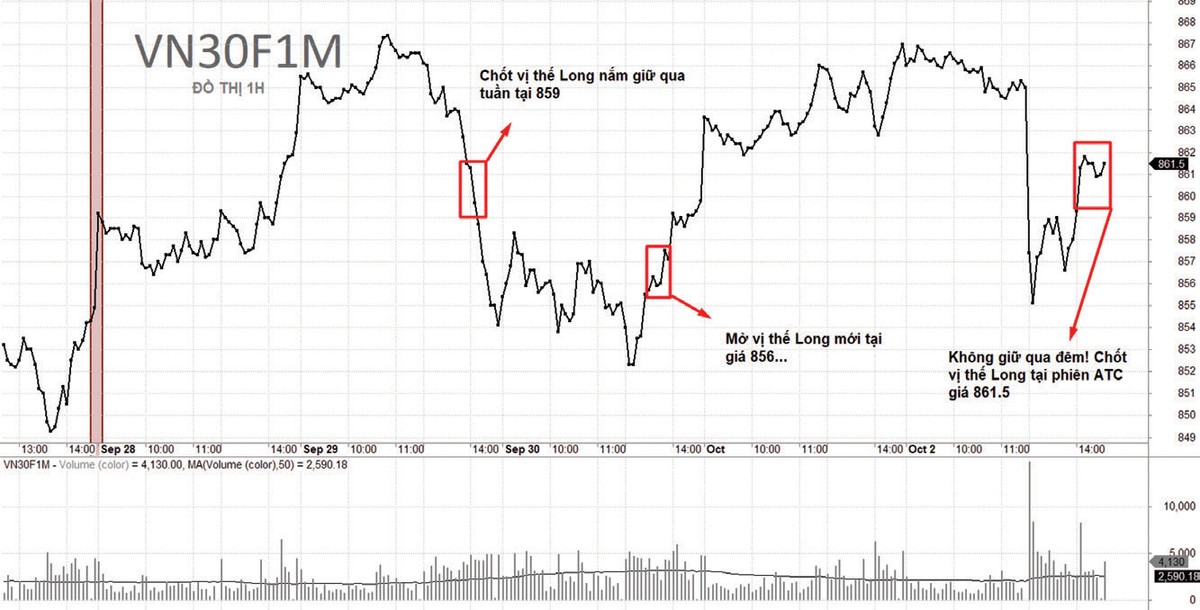 Diễn biến và chiến lược giao dịch VN30F1M tuần qua.