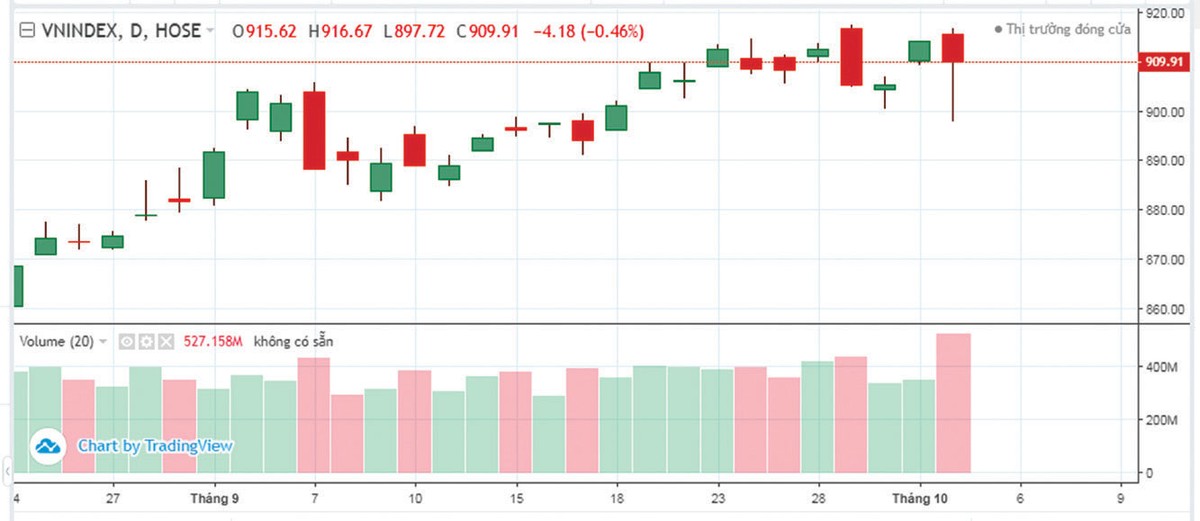 Diễn biến VN-Index từ ngày 25/8 đến 2/10.