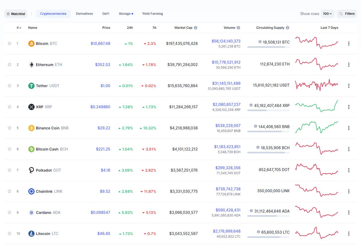 Nguồn: Coinmarketcap. Nguồn: Coinmarketcap.