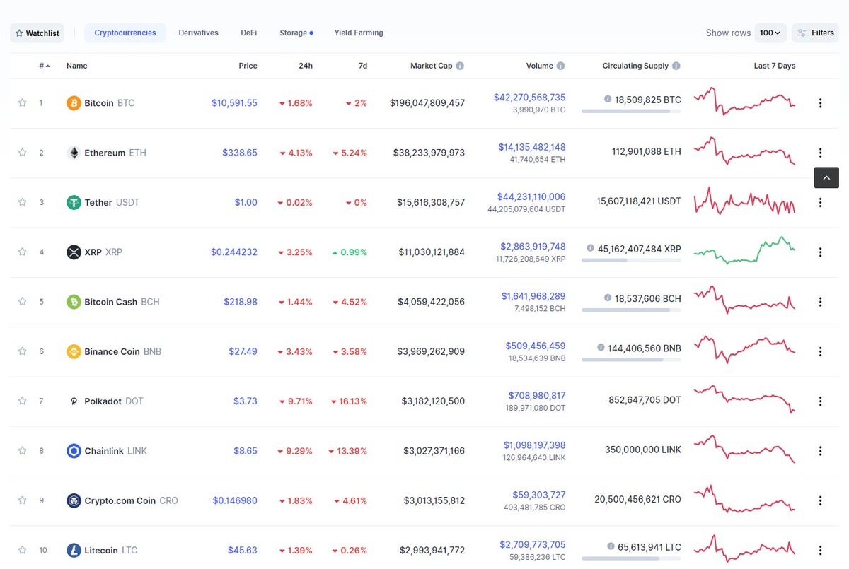 Nguồn: Coinmarketcap. Nguồn: Coinmarketcap.
