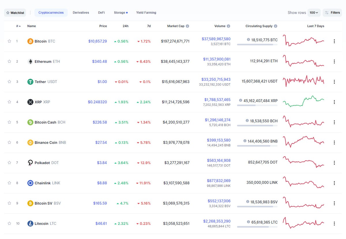 Nguồn: Coinmarketcap.