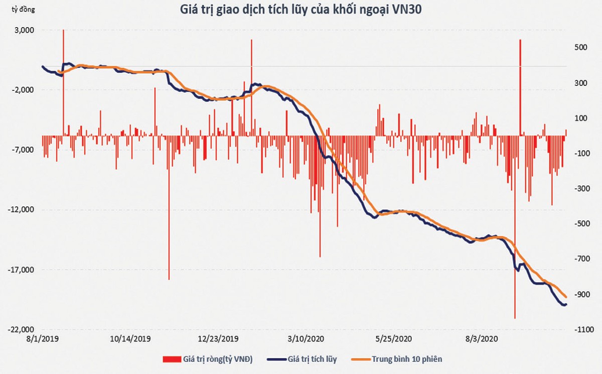 Giá trị giao dịch tích lũy của khối ngoại trên VN30. Giá trị giao dịch tích lũy của khối ngoại trên VN30.