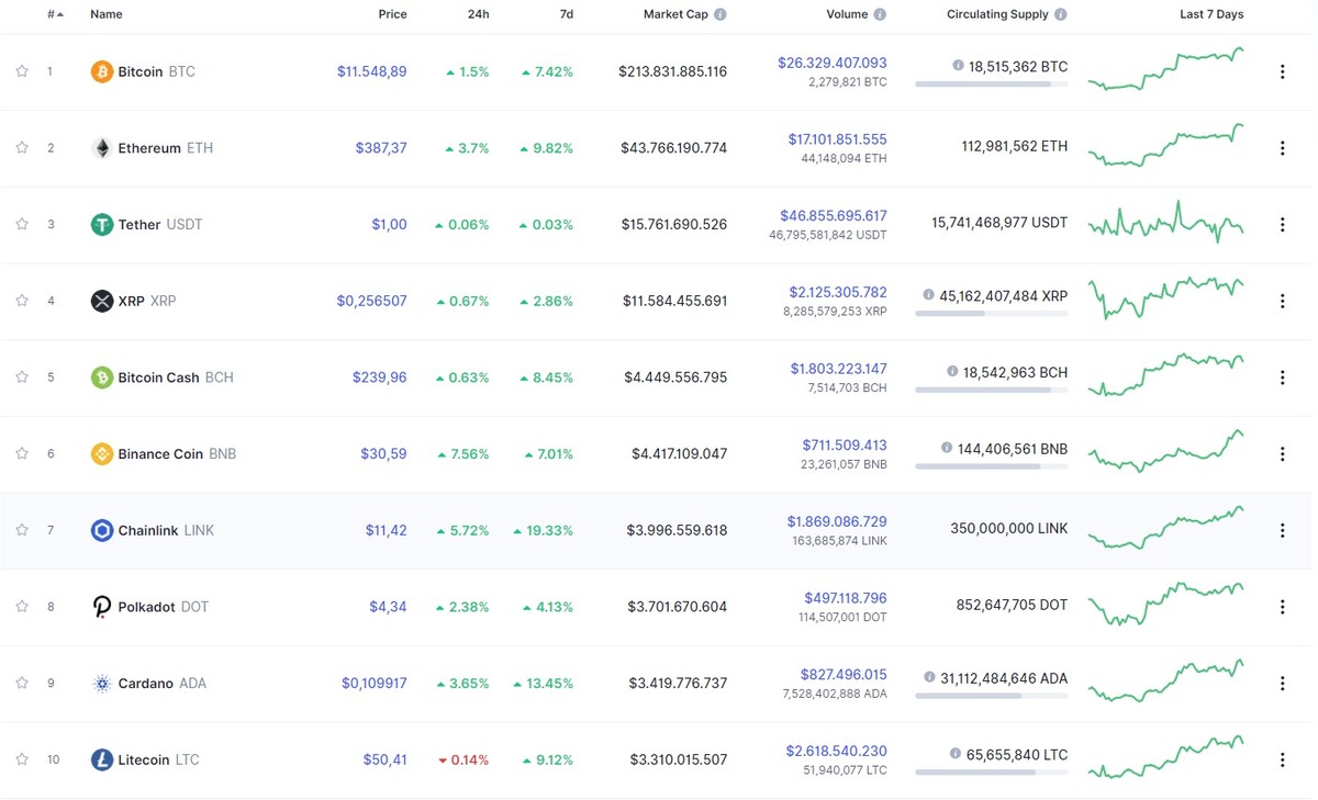 Nguồn: Coinmarketcap.