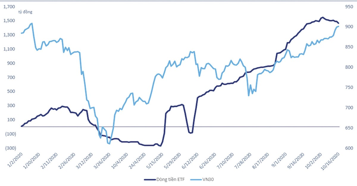 Diễn biến dòng tiền vào ETF và VN30. Diễn biến dòng tiền vào ETF và VN30.