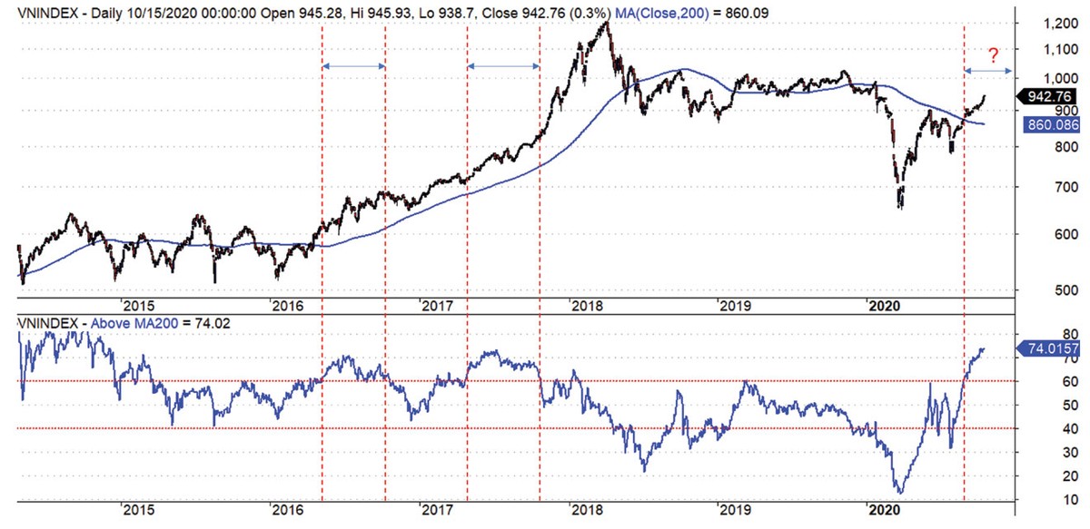 Diễn biến VN-Index và tỷ lệ các cổ phiếu ở trên đường MA-200 của sàn HOSE.