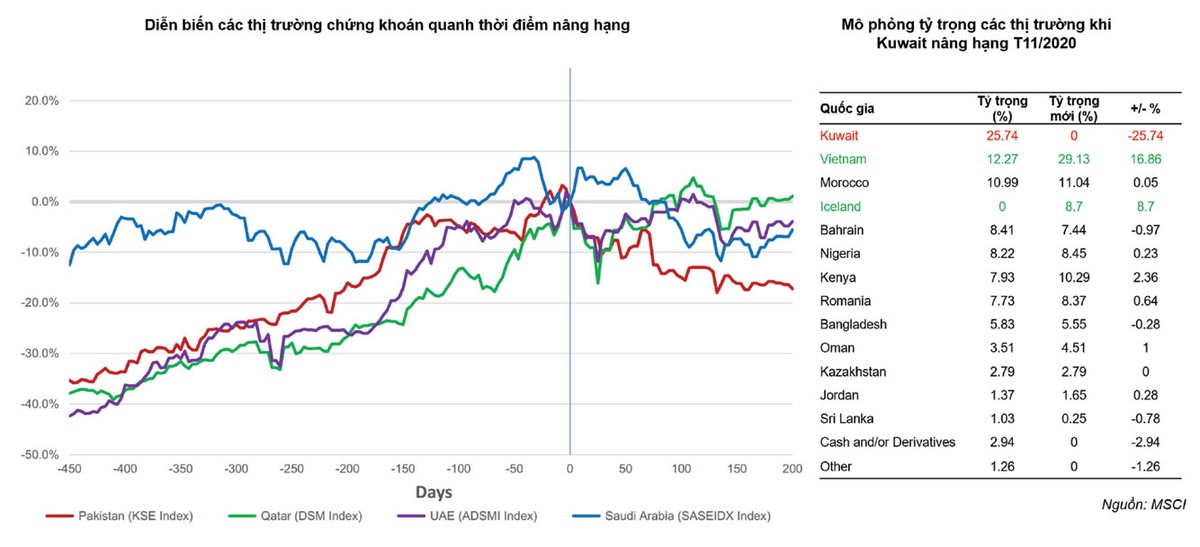 Diễn biến các thị trường quanh thời điểm nâng hạng (ngày giao dịch) và mô phỏng tỷ trọng các thị trường cận biên MSCI từ tháng 11/2020.