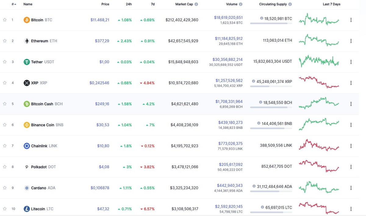 Nguồn: Coinmarketcap. Nguồn: Coinmarketcap.