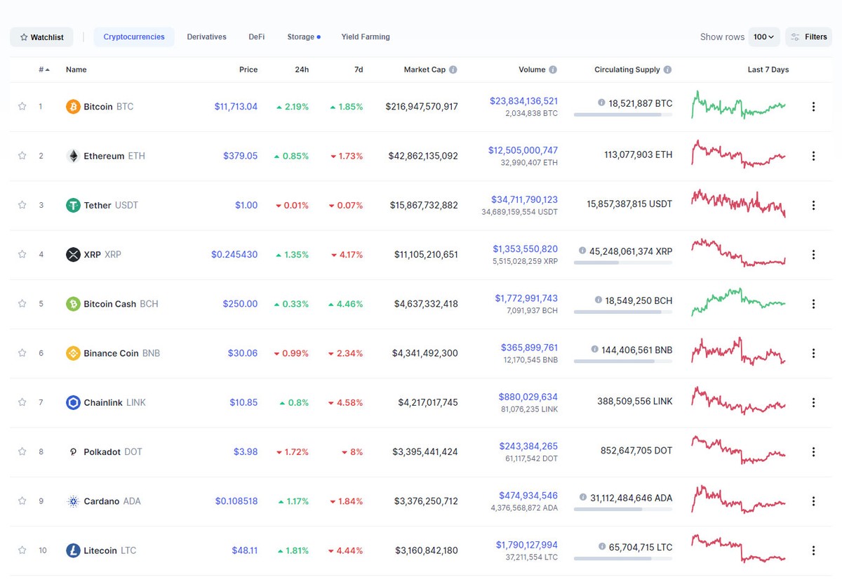 Nguồn: Coinmarketcap.