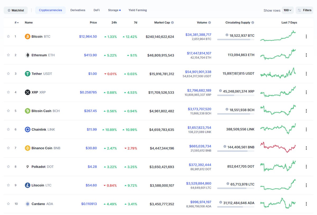 Nguồn: Coinmarketcap.