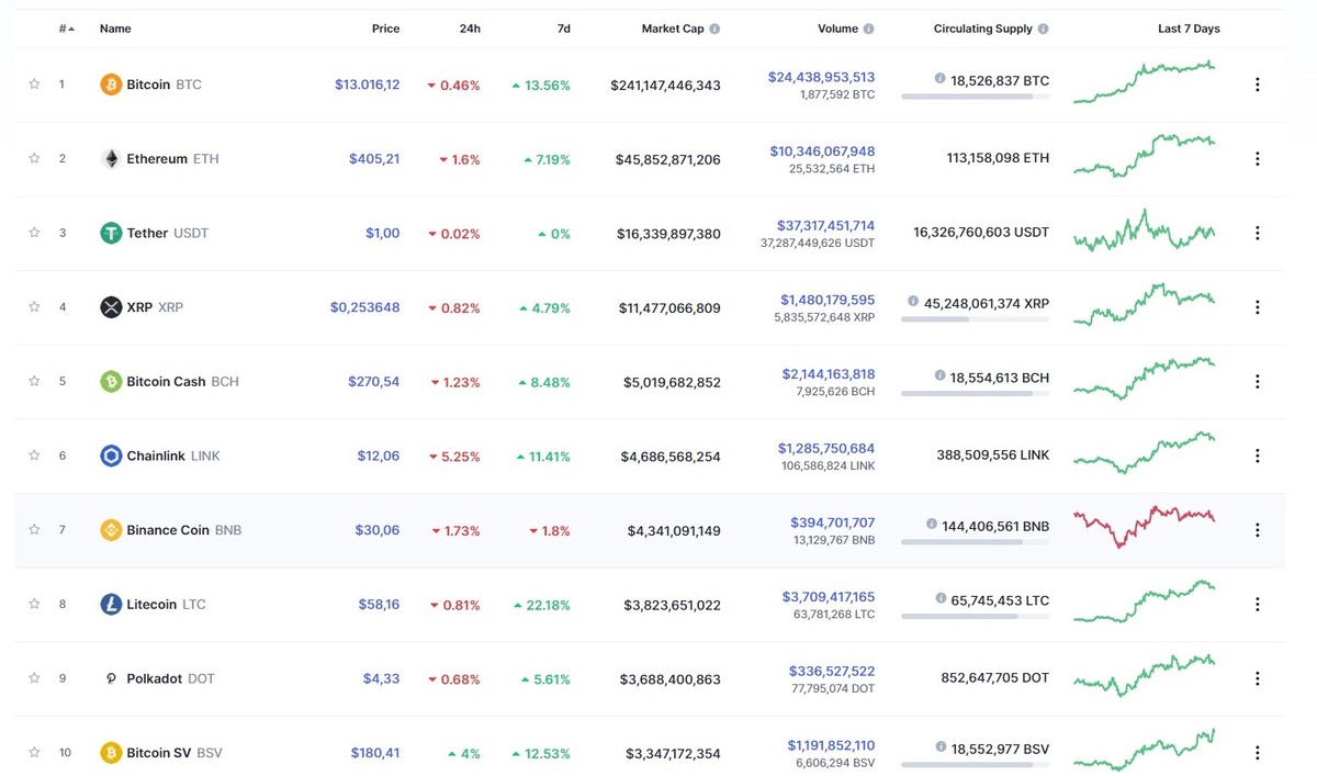 Nguồn: Coinmarketcap.
