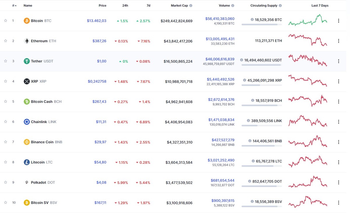 Nguồn: Coinmarketcap.