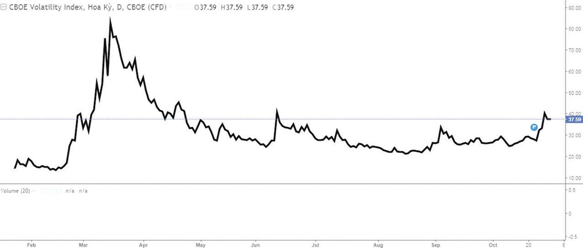 Diễn biến chỉ số bất ổn VIX S&amp;P 500 trên TTCK Mỹ.