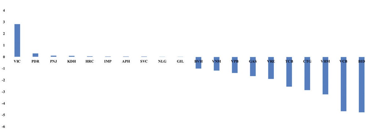 Nhóm cổ phiếu tác động mạnh tới chỉ số VN-Index trong tuần từ 26 - 30/10.