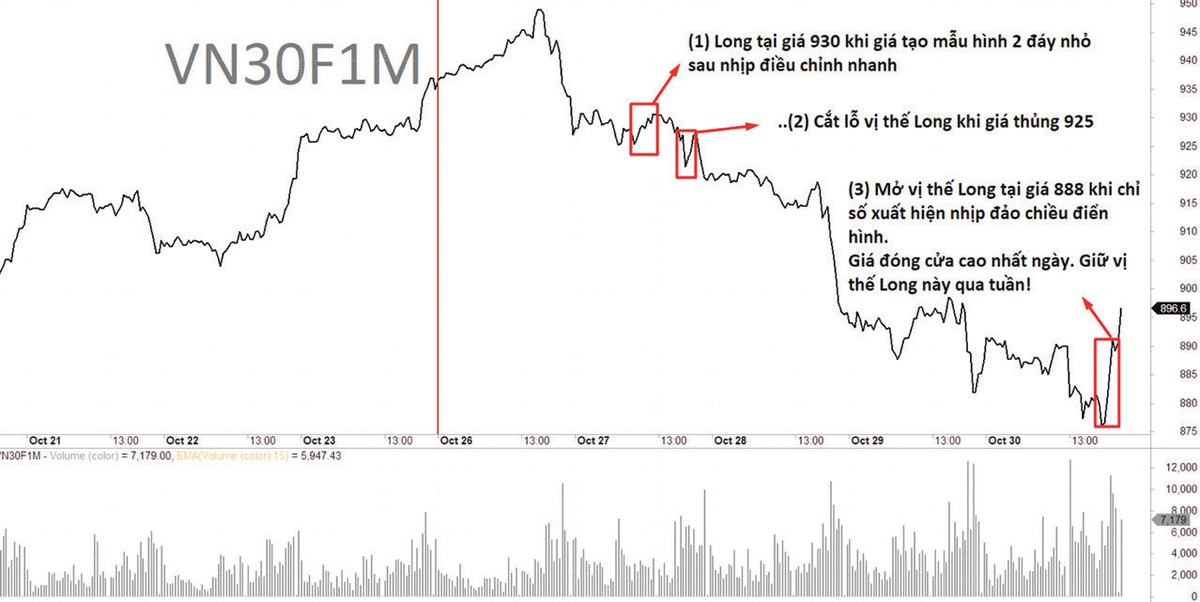 Diễn biến và chiến lược giao dịch VN30F1M tuần qua.