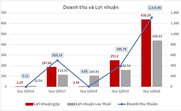 Biểu đồ gia tăng doanh thu và lợi nhuận sau thuế của PDR quý 3 những năm gần đây.