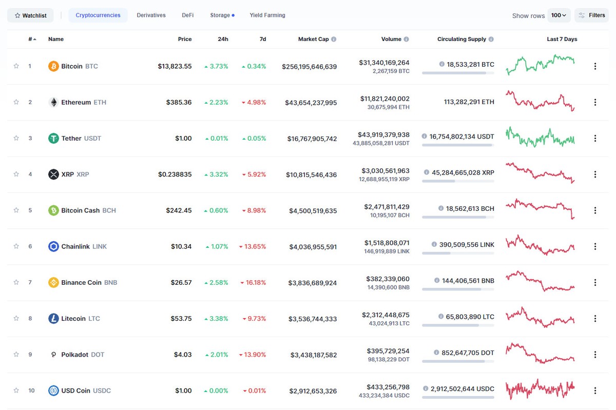 Toàn bộ đồng tiền ảo trong top 10 ngày hôm nay đều tăng điểm. Nguồn: Coinmarketcap. Toàn bộ đồng tiền ảo trong top 10 ngày hôm nay đều tăng điểm. Nguồn: Coinmarketcap.