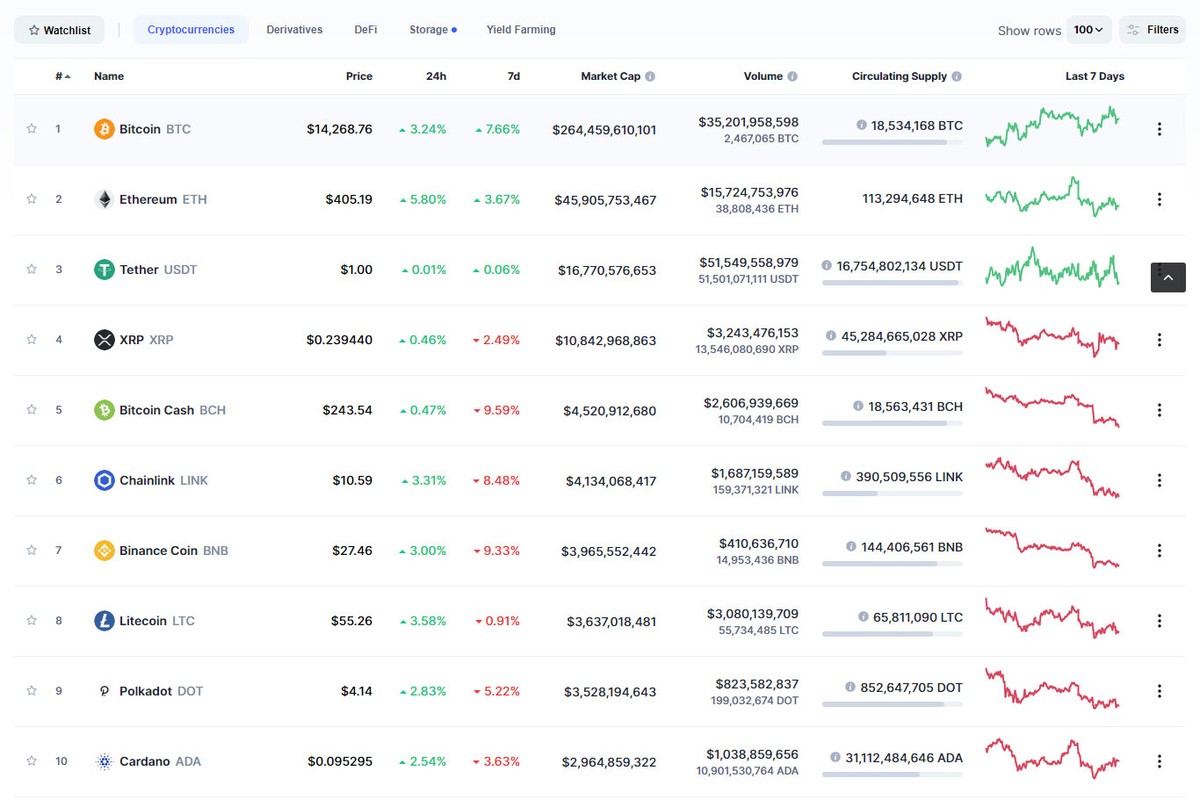 Top 10 tiếp tục tăng trưởng tốt nhờ ảnh hưởng của giá Bitcoin. Nguồn: Coinmarketcap.