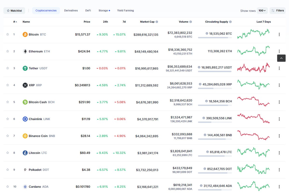 Top 10 tiếp tục tăng trưởng tốt nhờ ảnh hưởng của giá Bitcoin. Nguồn: Coinmarketcap.