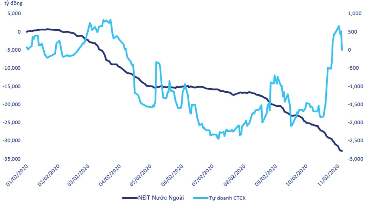 Giá trị giao dịch tích lũy của khối ngoại và tự doanh trên HOSE. Giá trị giao dịch tích lũy của khối ngoại và tự doanh trên HOSE.