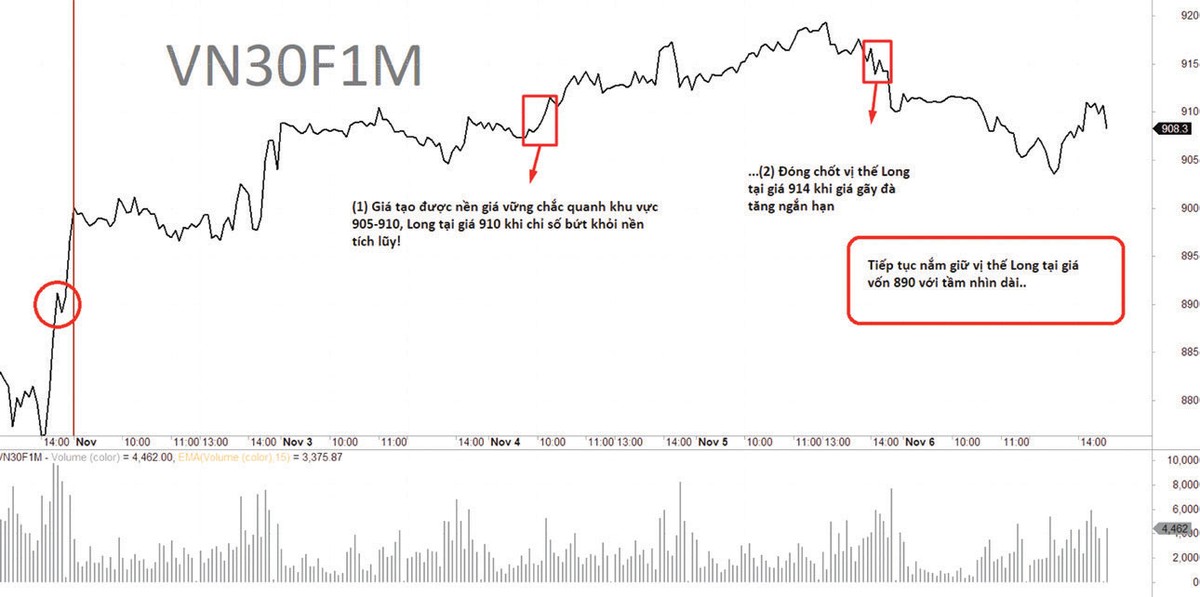 Diễn biến và chiến lược giao dịch VN30F1M tuần qua. Diễn biến và chiến lược giao dịch VN30F1M tuần qua.