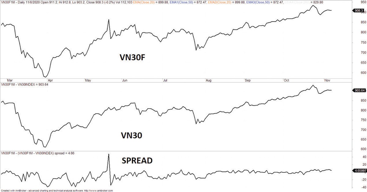 Diễn biến VN30F, VN30 và mức chênh lệch giá. Diễn biến VN30F, VN30 và mức chênh lệch giá.