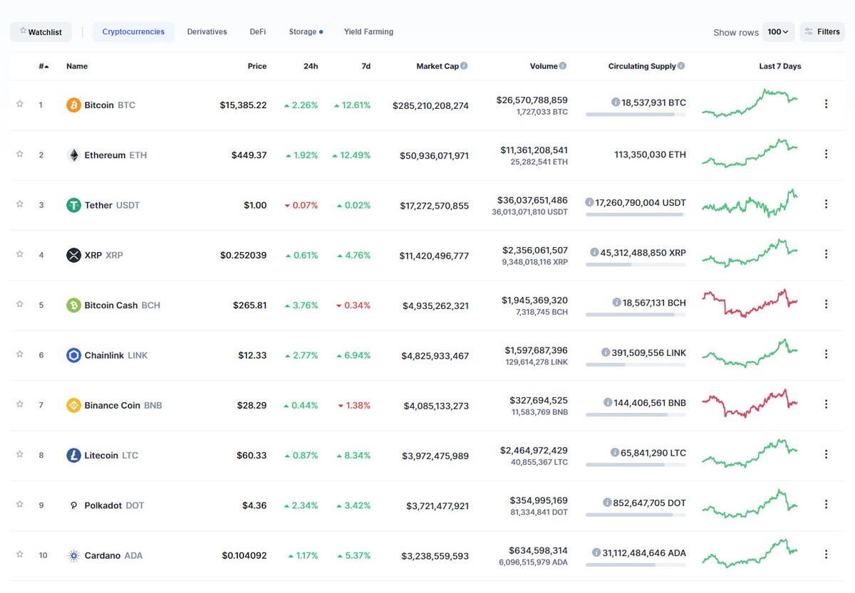 Top 10 tiếp tục có sự tăng trưởng tốt trong ngày hôm nay. Nguồn: Coinmarketcap.