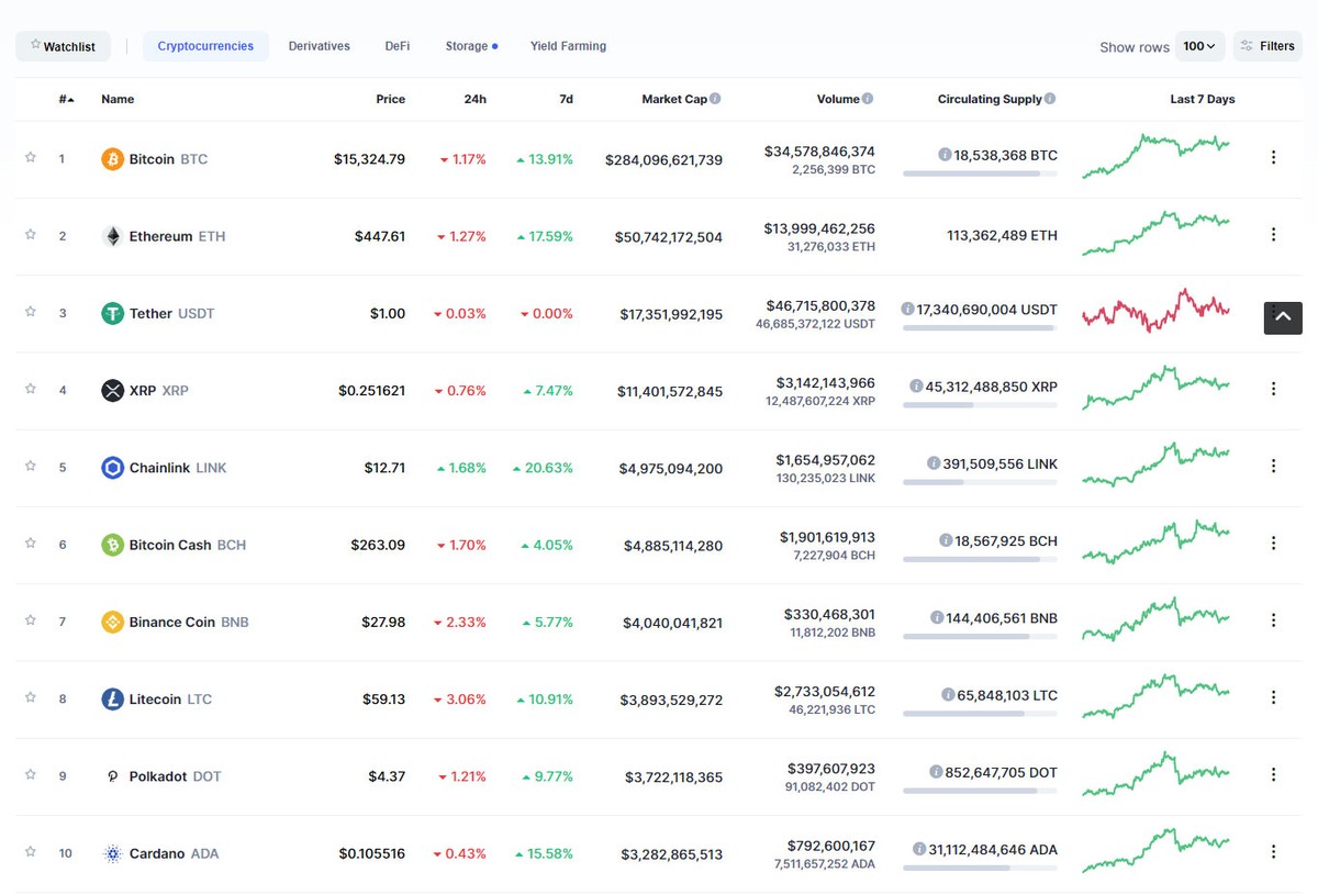 Top 10 chìm trong sắc đỏ ngày hôm nay. Nguồn: Coinmarketcap. Top 10 chìm trong sắc đỏ ngày hôm nay. Nguồn: Coinmarketcap.