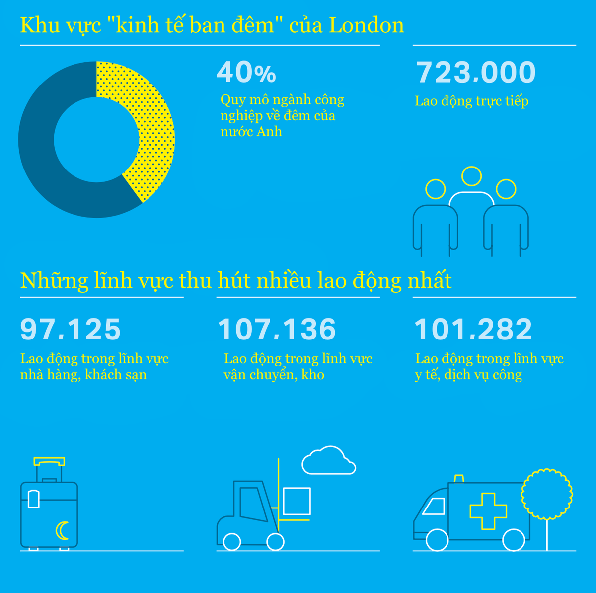 Kinh tế đêm đóng góp vai trò quan trọng trong bức tranh kinh tế tổng thể của nhiều quốc gia trên thế giới.