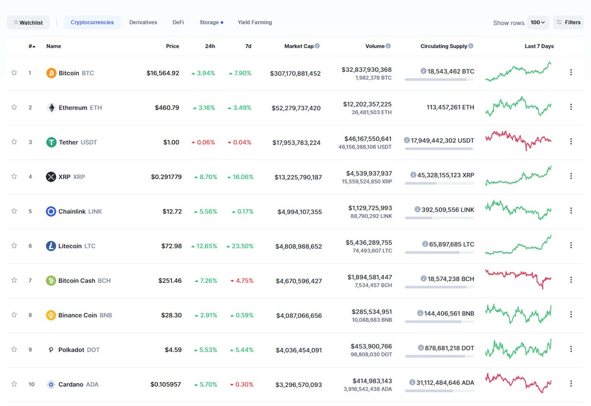 Top 10 tăng mạnh trong ngày hôm nay. Nguồn: Coinmarketcap.