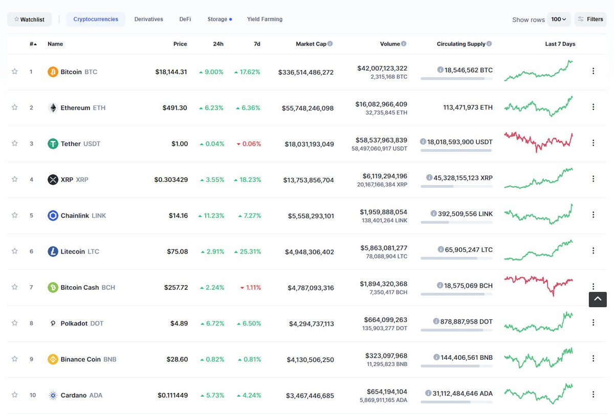 Top 10 tăng mạnh trong ngày hôm nay. Nguồn: Coinmarketcap. Top 10 tăng mạnh trong ngày hôm nay. Nguồn: Coinmarketcap.