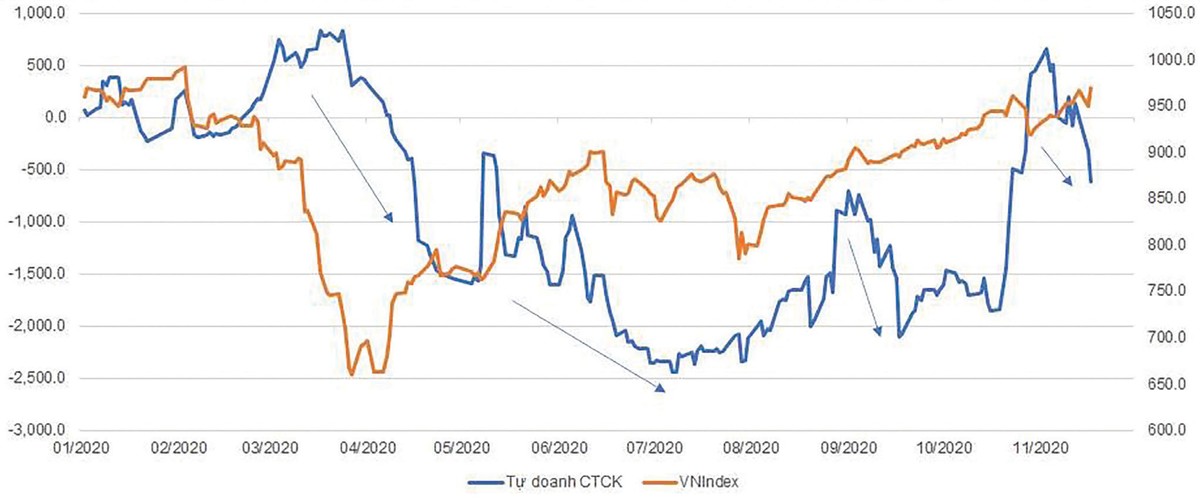 Diễn biến VN-Index và giá trị mua bán ròng của khối tự doanh. Diễn biến VN-Index và giá trị mua bán ròng của khối tự doanh.