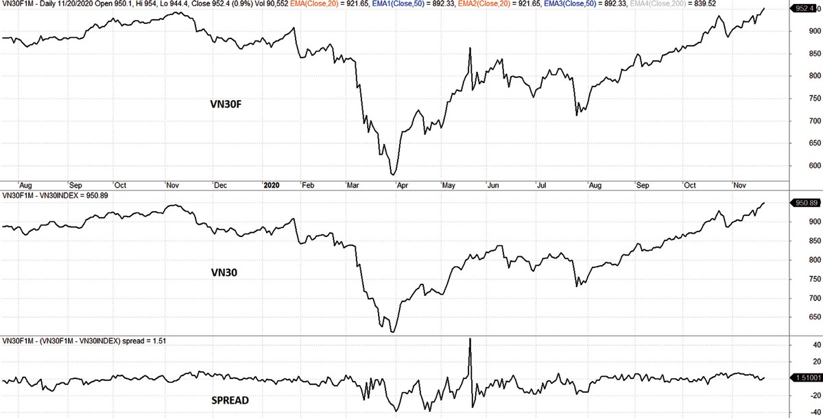 Diễn biến VN30F, VN30 và mức chênh lệch giá. Diễn biến VN30F, VN30 và mức chênh lệch giá.