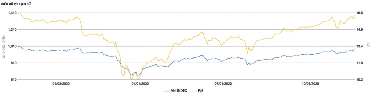 Diễn biến VN-Index và mức định giá P/E. Diễn biến VN-Index và mức định giá P/E.