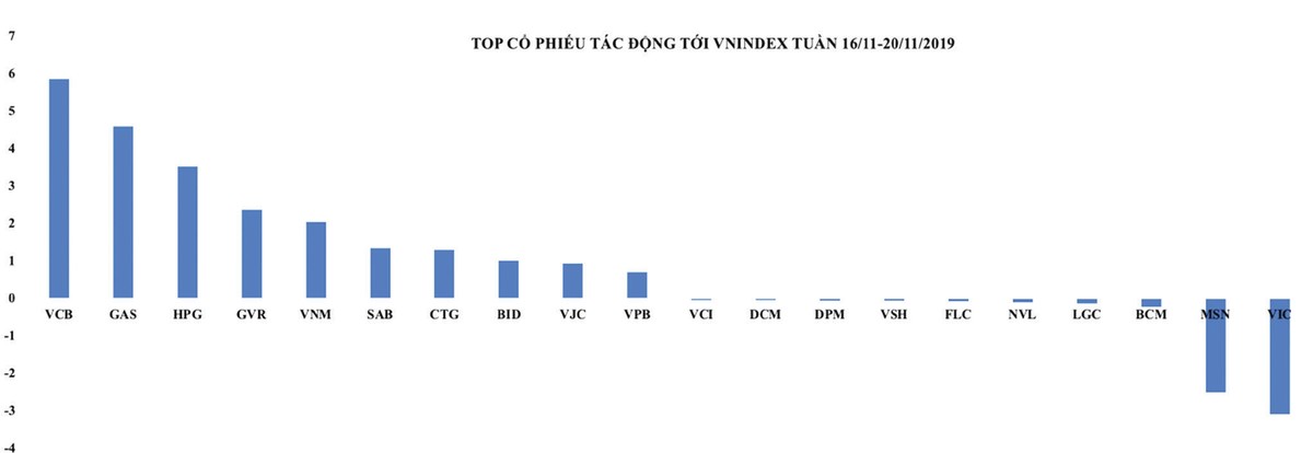 Top cổ phiếu tác động mạnh tới VN-Index tuần 16 - 20/11/2020.
