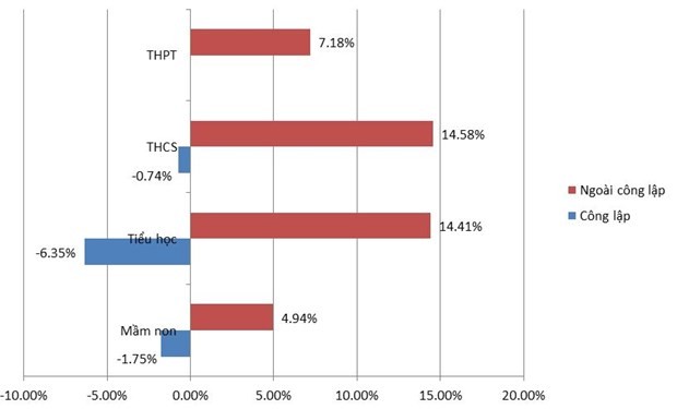 Tỷ lệ tăng, giảm cơ sở giáo dục phổ thông công lập năm học 2019-2020 so với năm học 2018-2019. Tỷ lệ tăng, giảm cơ sở giáo dục phổ thông công lập năm học 2019-2020 so với năm học 2018-2019.