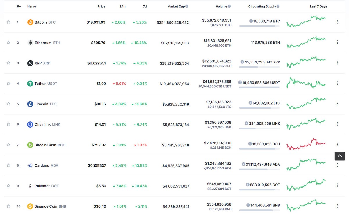 Top 10 cho thấy sự hồi phục trong phiên giao dịch ngày hôm nay. Nguồn: Coinmarketcap.