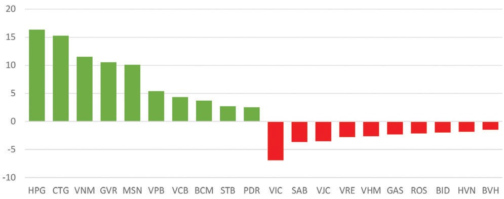 Top cổ phiếu ảnh hưởng đến chỉ số VN-Index từ 1/1 - 20/11/2020. Top cổ phiếu ảnh hưởng đến chỉ số VN-Index từ 1/1 - 20/11/2020.