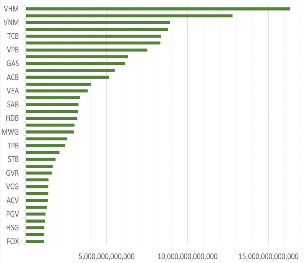 Top doanh nghiệp lãi nghìn tỷ đồng trong 9 tháng đầu năm 2020* (Đơn vị: tỷ đồng). Top doanh nghiệp lãi nghìn tỷ đồng trong 9 tháng đầu năm 2020* (Đơn vị: tỷ đồng).