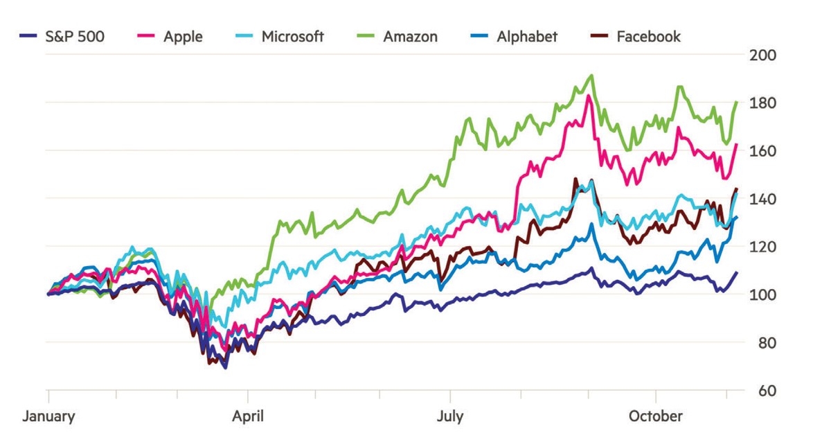 Diễn biến chỉ số S&amp;P 500 và một số cổ phiếu công nghệ từ đầu năm 2020. Nguồn: Bloomberg.