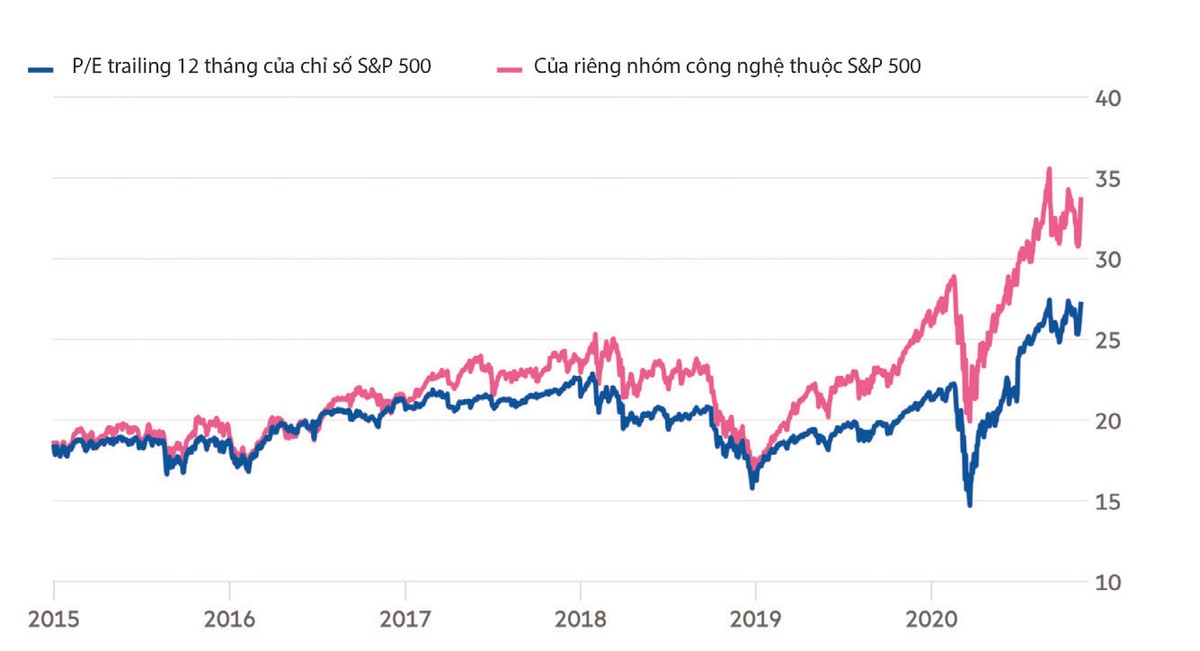 Các công ty công nghệ đang có lợi nhuận tích cực bậc nhất trên thị trường. Nguồn: Bloomberg.