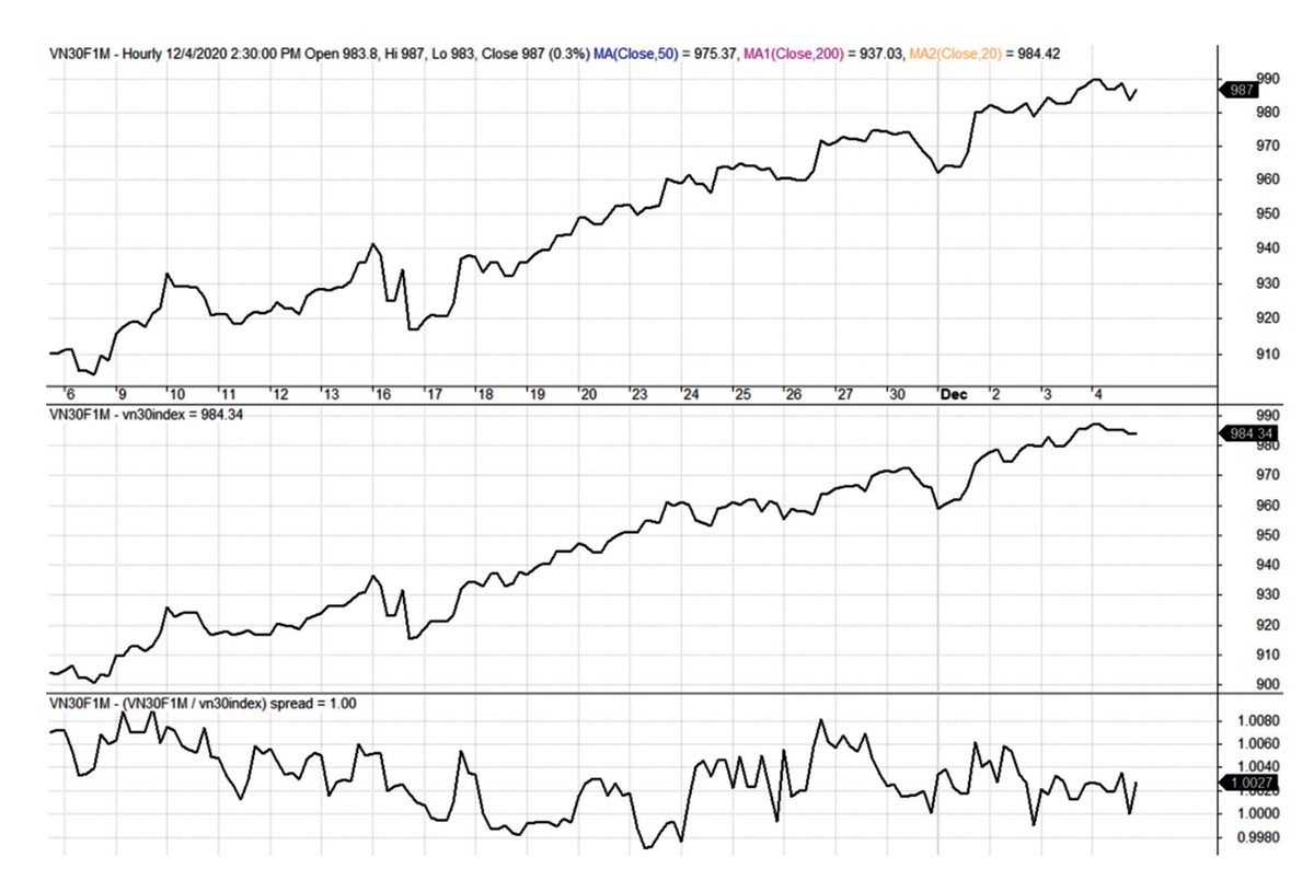 Diễn biến VN30F1M, VN30 và mức chênh lệch giá.